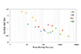 Tradeoff of wait time versus accuracy in building surrogate models.