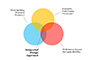 Integration of three design space strategies into unified aproach.