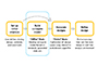 Integration of surrogate modeling into interactive evolutionary framework.